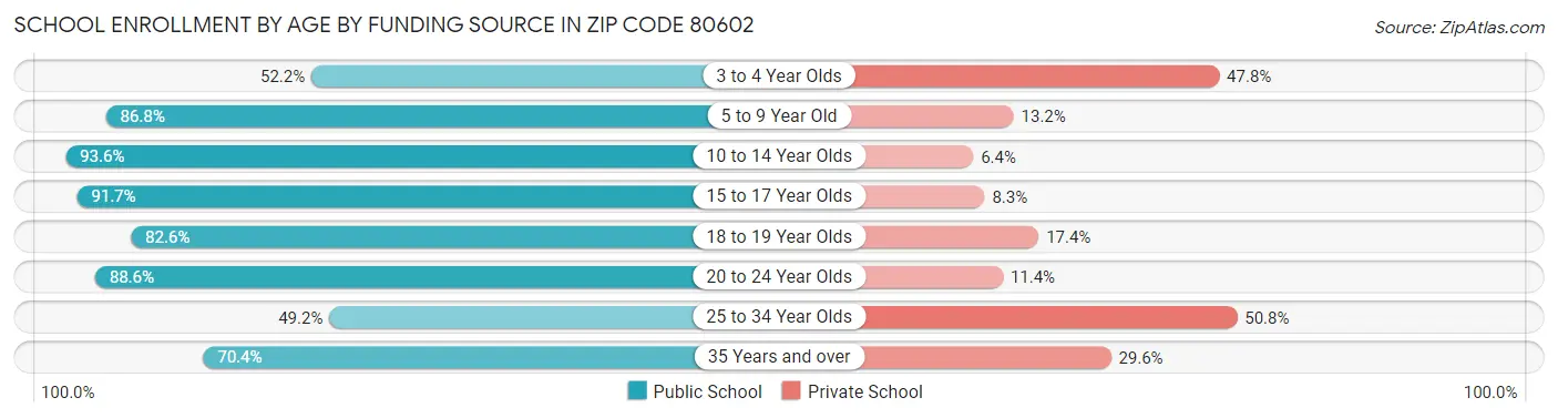 School Enrollment by Age by Funding Source in Zip Code 80602