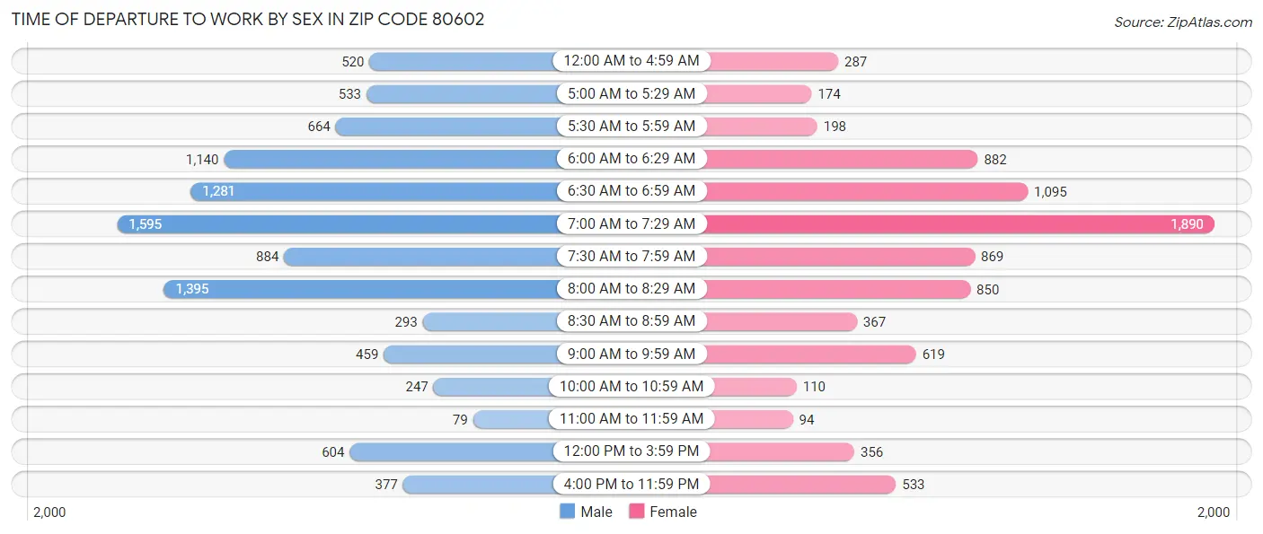 Time of Departure to Work by Sex in Zip Code 80602
