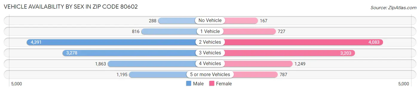 Vehicle Availability by Sex in Zip Code 80602