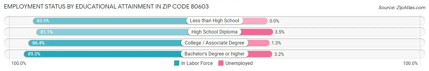 Employment Status by Educational Attainment in Zip Code 80603