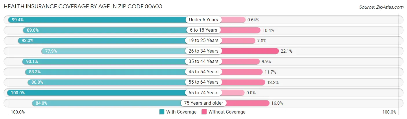 Health Insurance Coverage by Age in Zip Code 80603