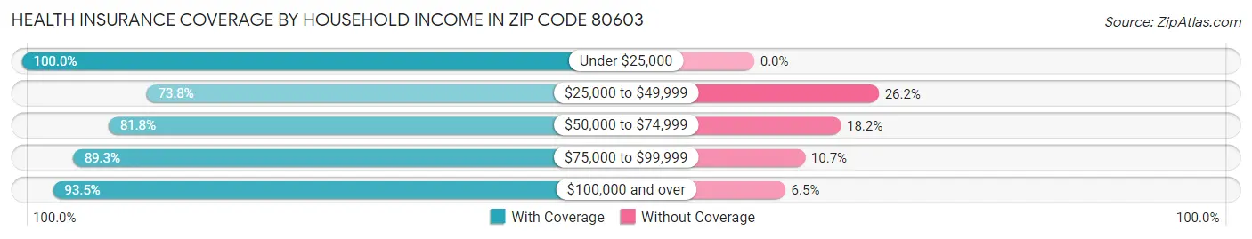 Health Insurance Coverage by Household Income in Zip Code 80603