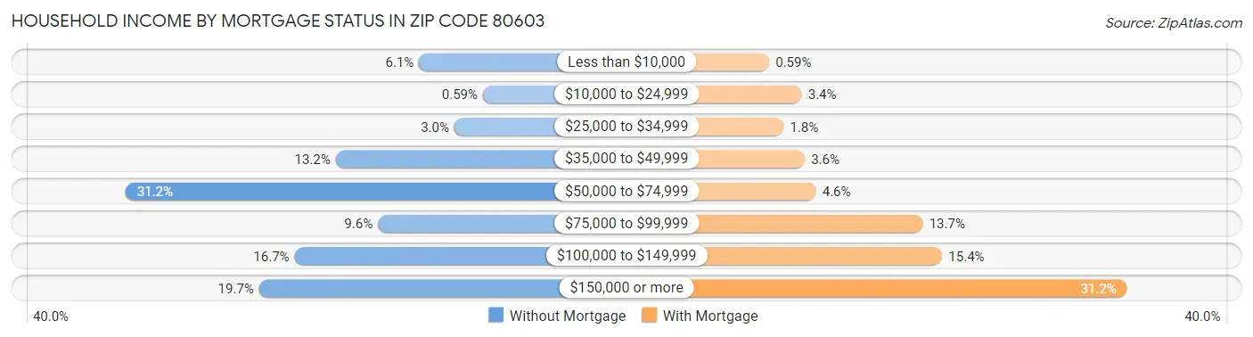Household Income by Mortgage Status in Zip Code 80603