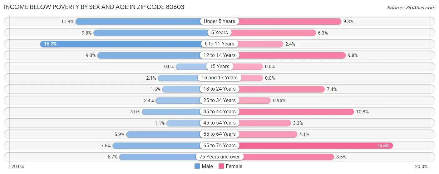 Income Below Poverty by Sex and Age in Zip Code 80603