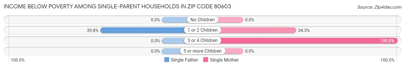 Income Below Poverty Among Single-Parent Households in Zip Code 80603