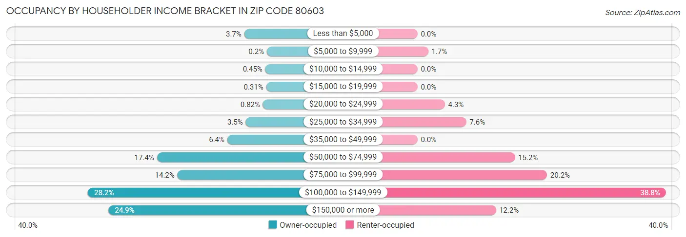 Occupancy by Householder Income Bracket in Zip Code 80603
