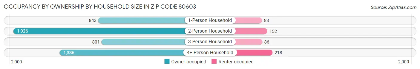 Occupancy by Ownership by Household Size in Zip Code 80603