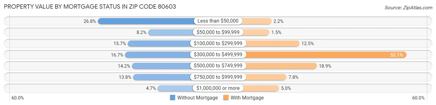 Property Value by Mortgage Status in Zip Code 80603