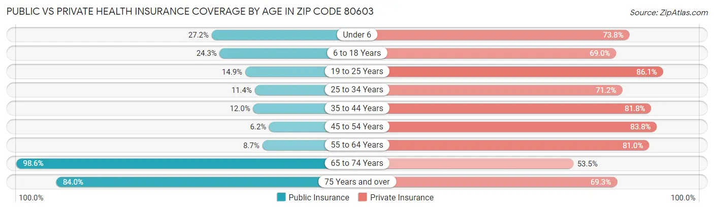 Public vs Private Health Insurance Coverage by Age in Zip Code 80603