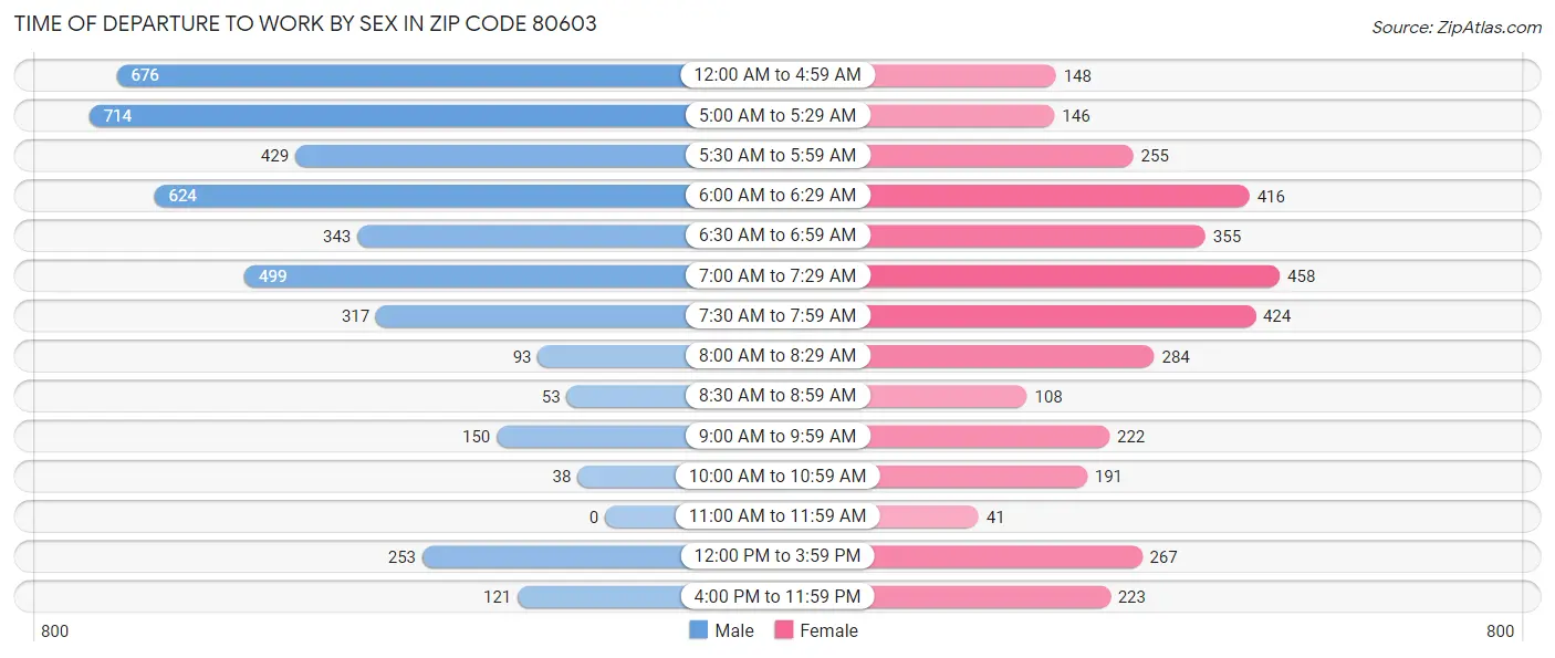 Time of Departure to Work by Sex in Zip Code 80603