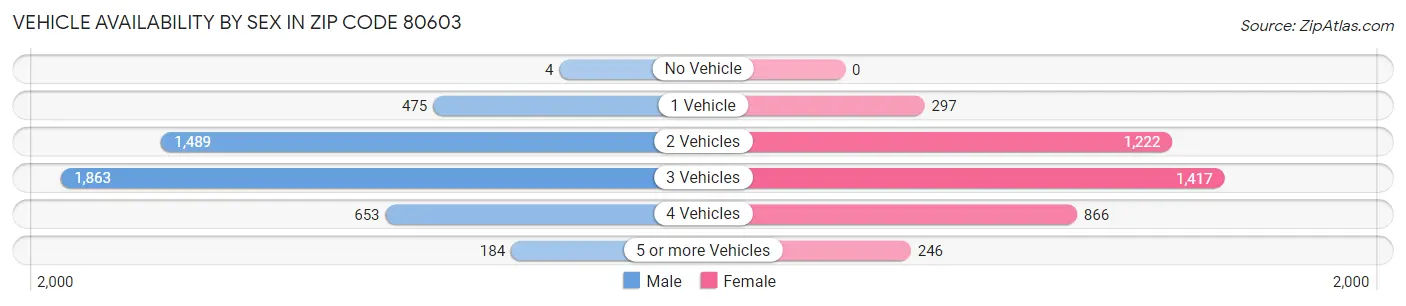 Vehicle Availability by Sex in Zip Code 80603
