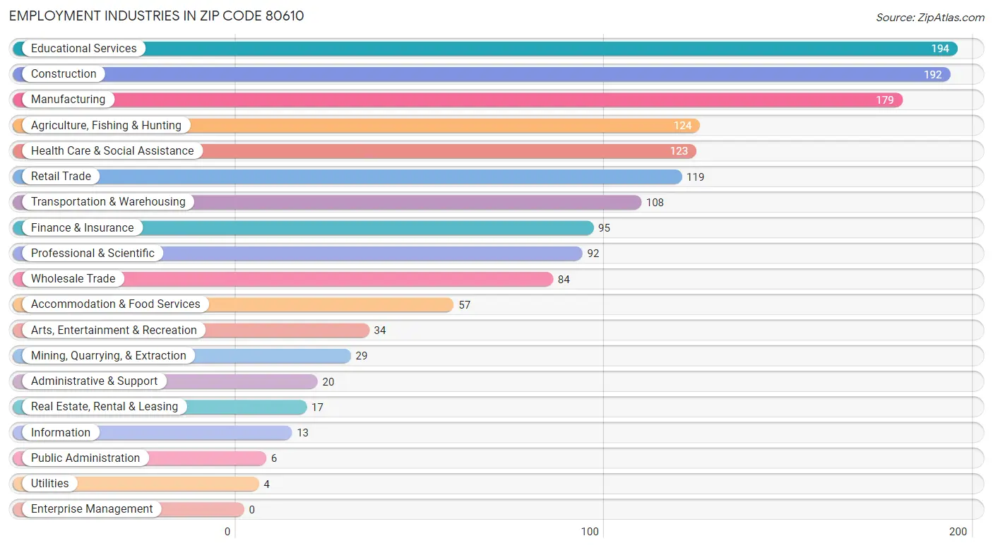 Employment Industries in Zip Code 80610