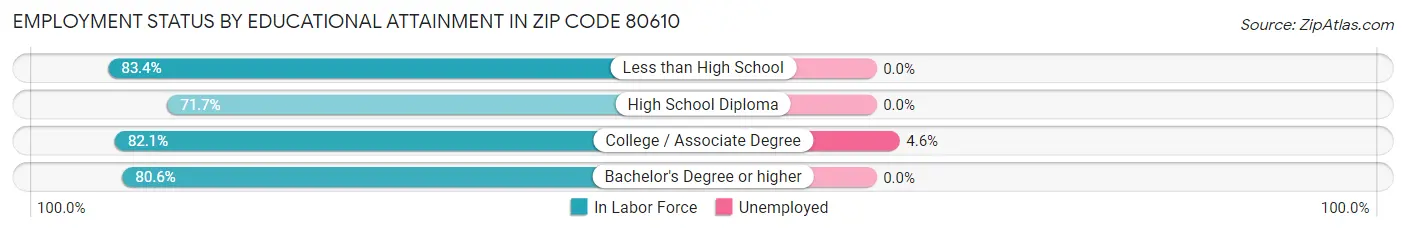 Employment Status by Educational Attainment in Zip Code 80610