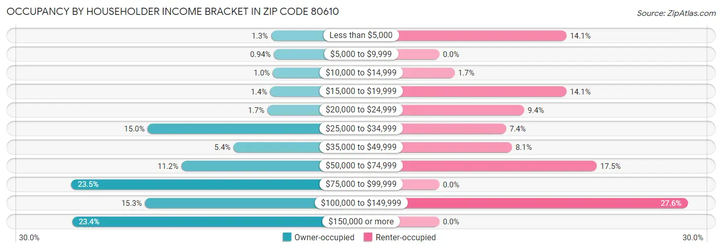 Occupancy by Householder Income Bracket in Zip Code 80610