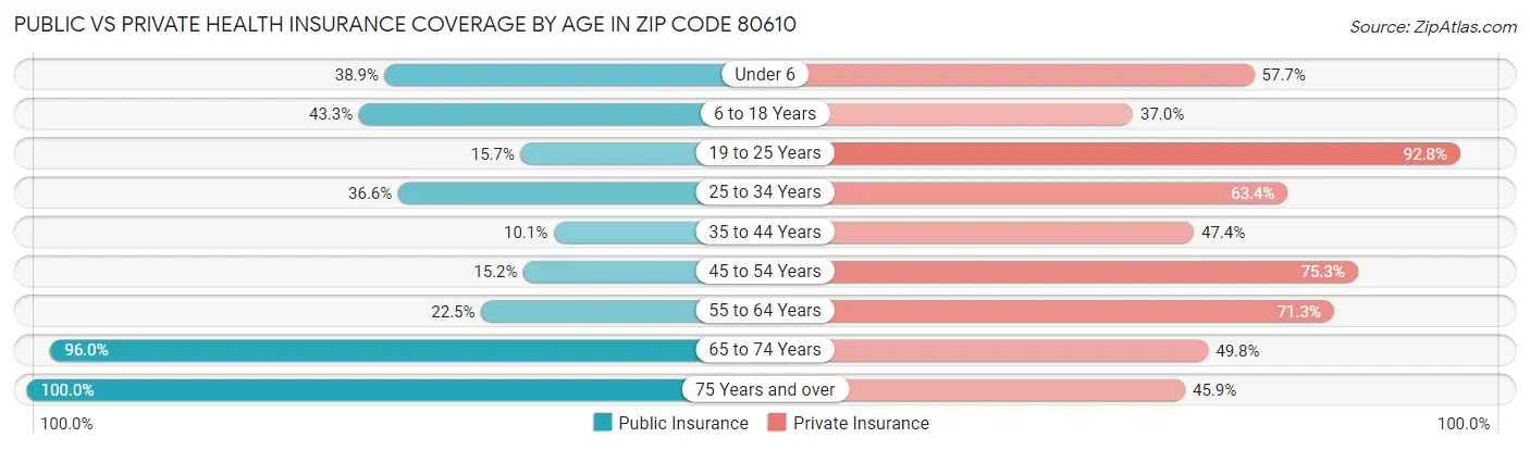 Public vs Private Health Insurance Coverage by Age in Zip Code 80610