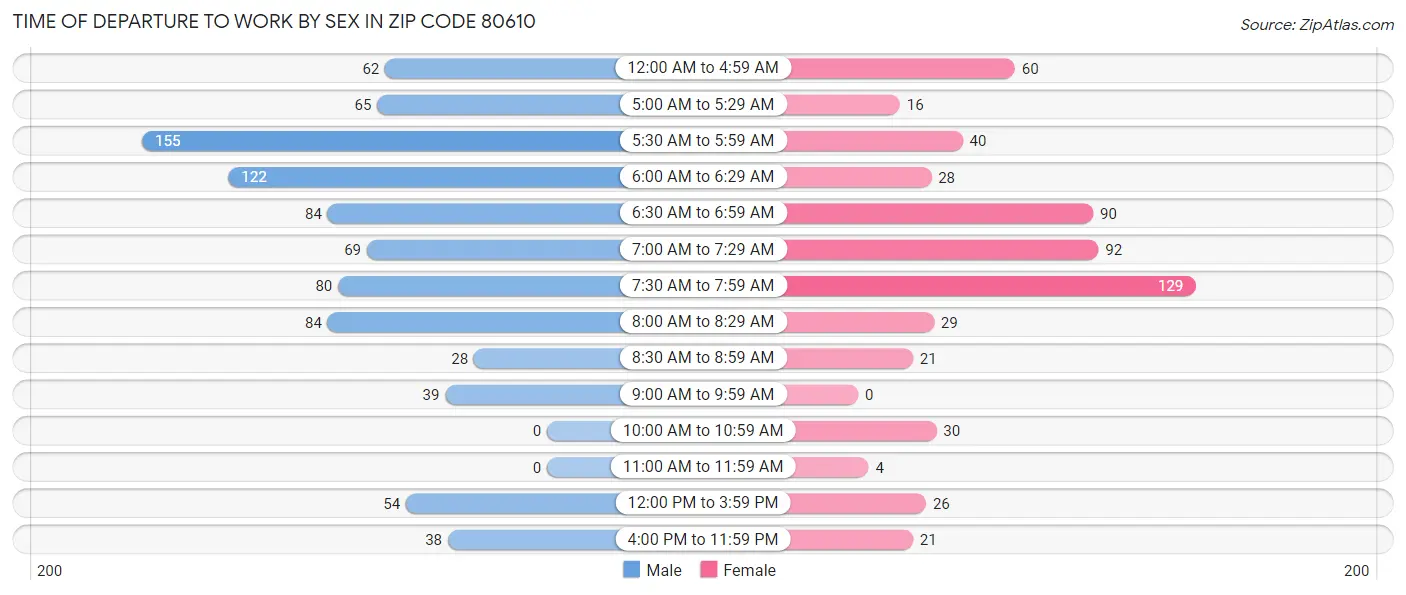 Time of Departure to Work by Sex in Zip Code 80610