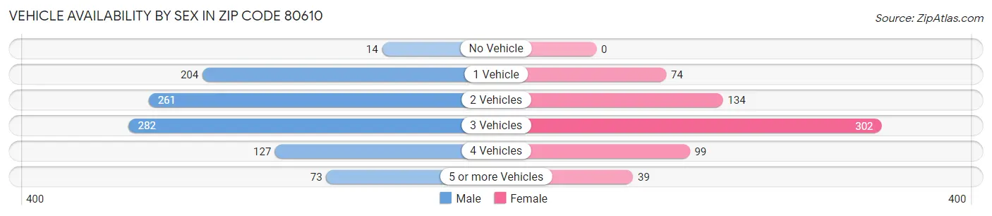 Vehicle Availability by Sex in Zip Code 80610