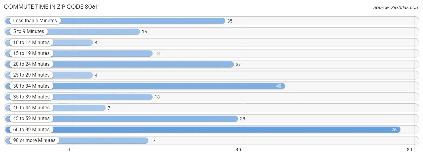 Commute Time in Zip Code 80611