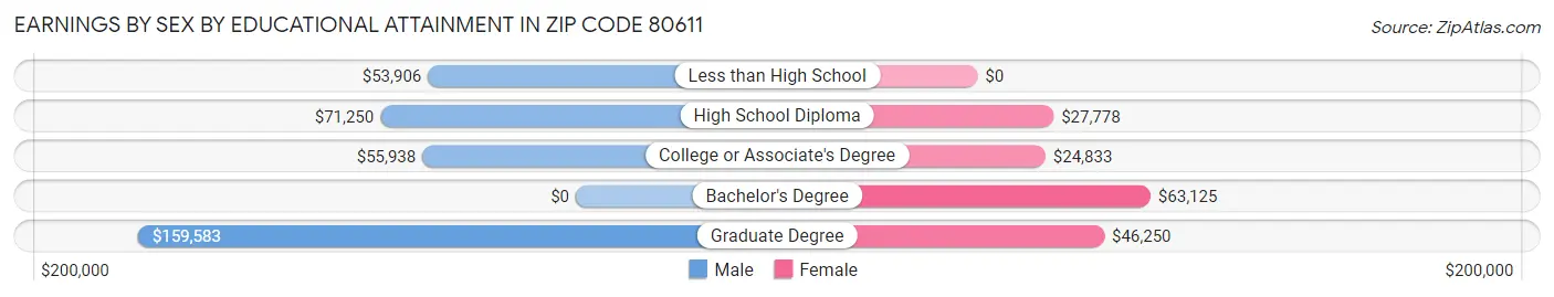 Earnings by Sex by Educational Attainment in Zip Code 80611