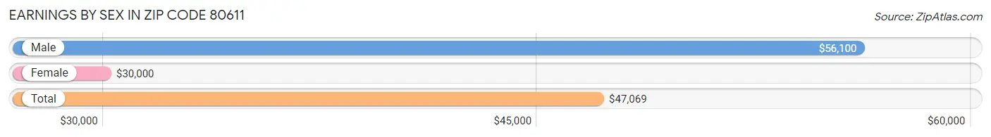 Earnings by Sex in Zip Code 80611