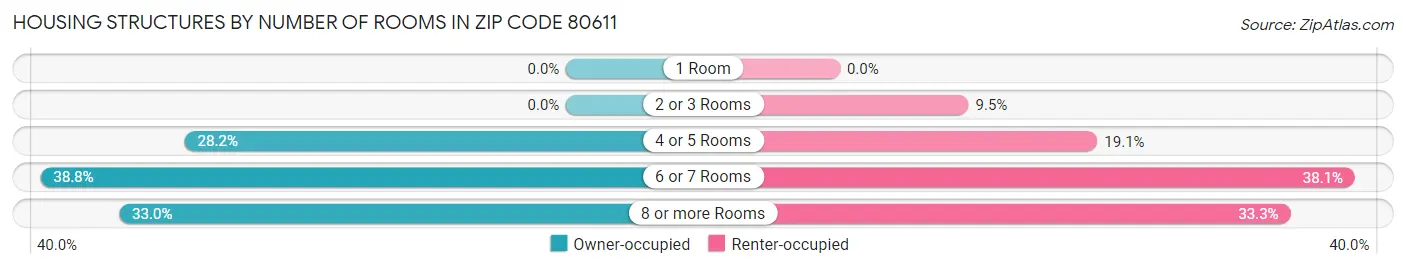 Housing Structures by Number of Rooms in Zip Code 80611