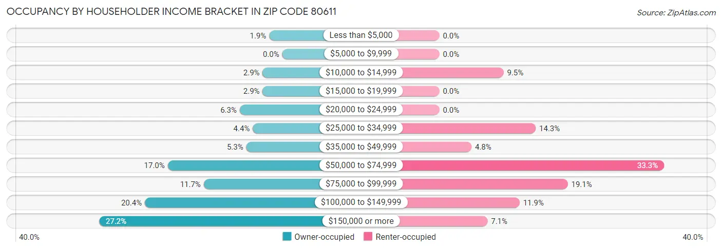 Occupancy by Householder Income Bracket in Zip Code 80611