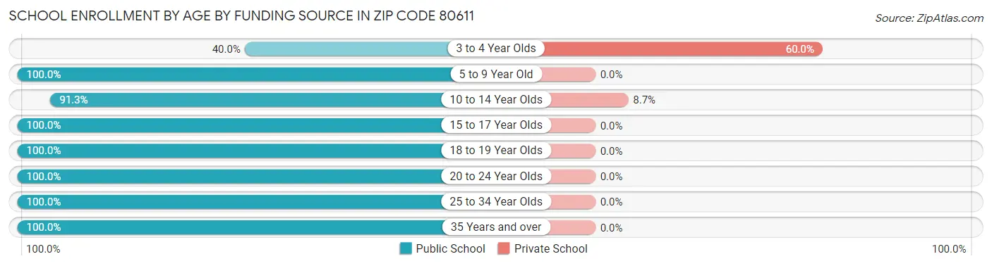 School Enrollment by Age by Funding Source in Zip Code 80611