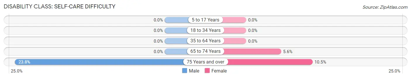 Disability in Zip Code 80611: <span>Self-Care Difficulty</span>