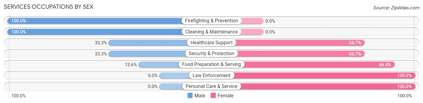 Services Occupations by Sex in Zip Code 80611