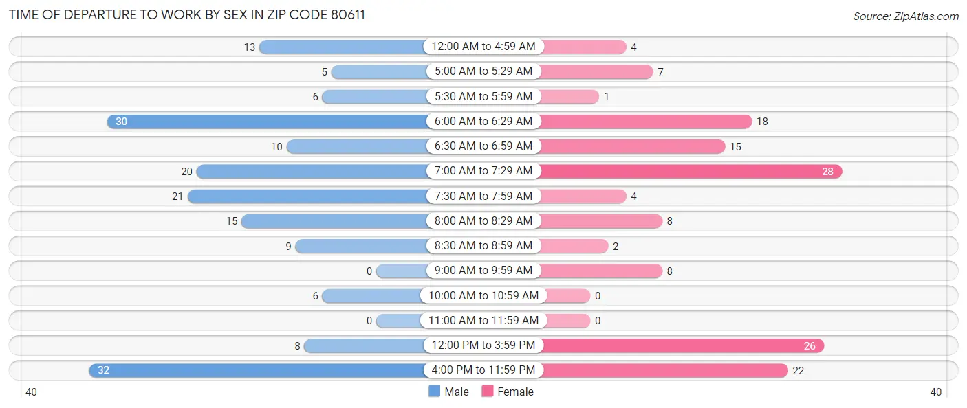 Time of Departure to Work by Sex in Zip Code 80611