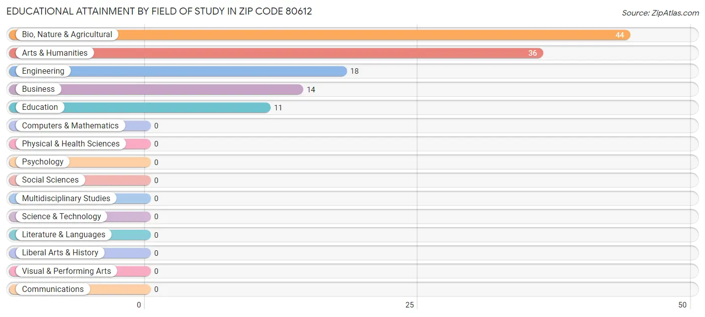 Educational Attainment by Field of Study in Zip Code 80612