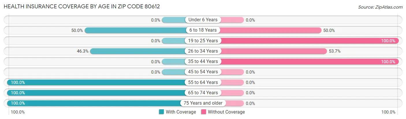 Health Insurance Coverage by Age in Zip Code 80612