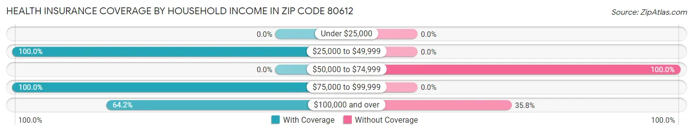 Health Insurance Coverage by Household Income in Zip Code 80612