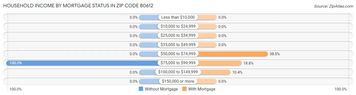 Household Income by Mortgage Status in Zip Code 80612