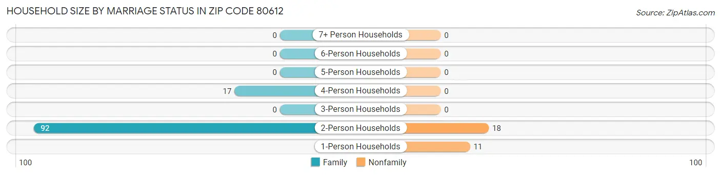 Household Size by Marriage Status in Zip Code 80612