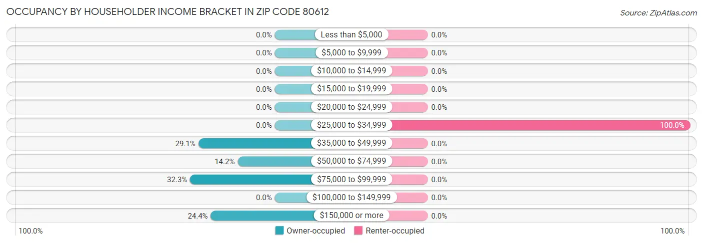 Occupancy by Householder Income Bracket in Zip Code 80612
