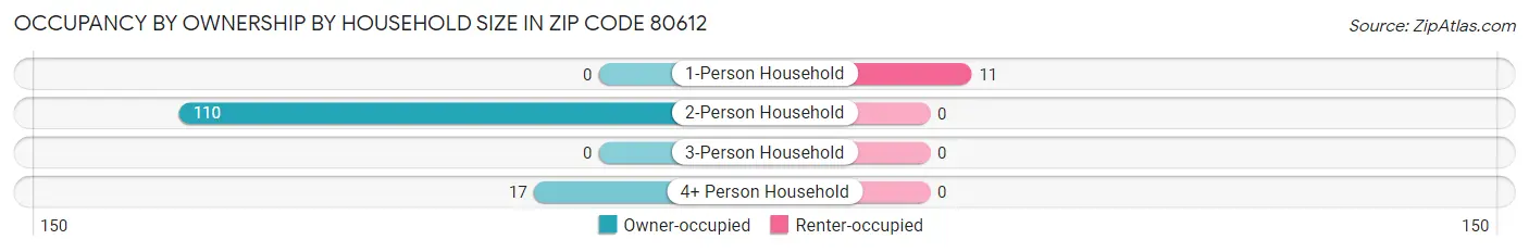 Occupancy by Ownership by Household Size in Zip Code 80612