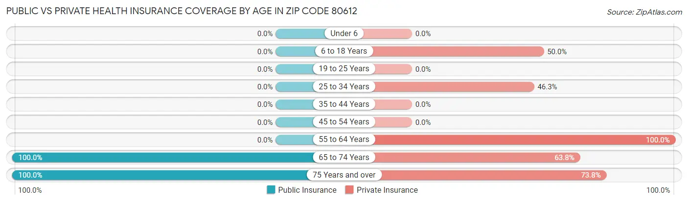 Public vs Private Health Insurance Coverage by Age in Zip Code 80612