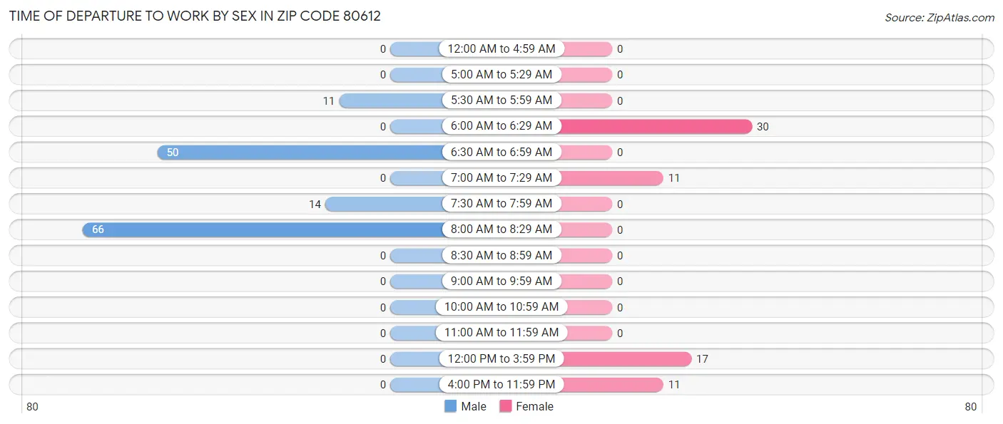 Time of Departure to Work by Sex in Zip Code 80612