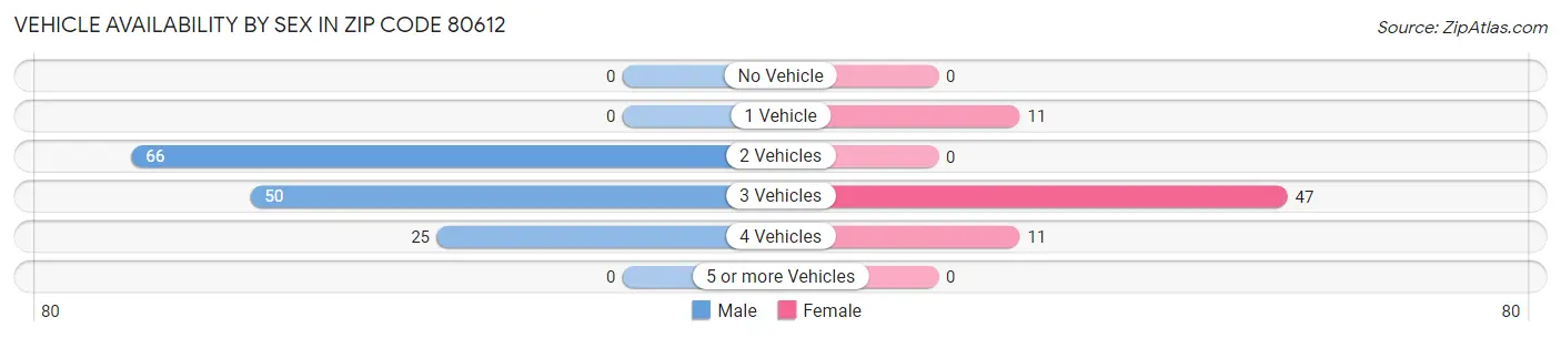 Vehicle Availability by Sex in Zip Code 80612