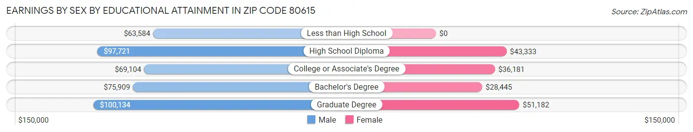 Earnings by Sex by Educational Attainment in Zip Code 80615