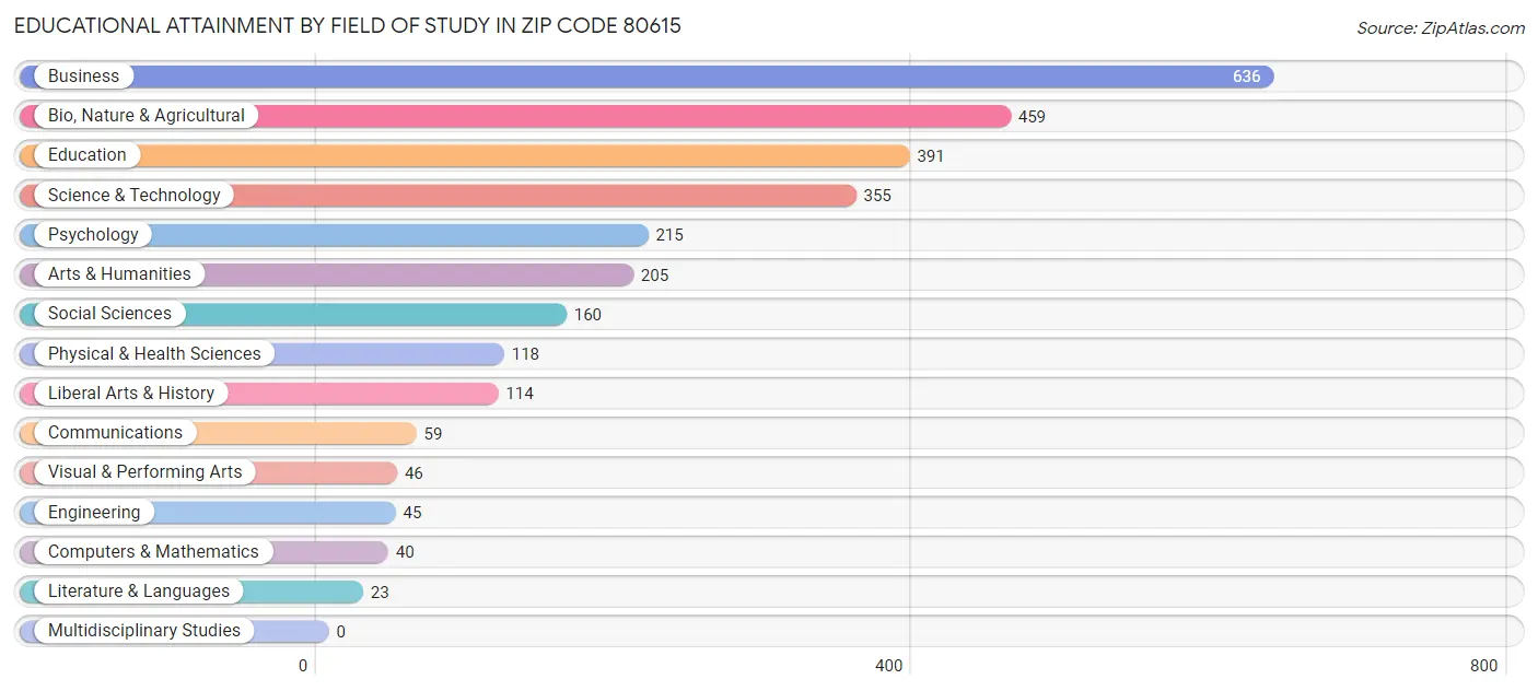 Educational Attainment by Field of Study in Zip Code 80615