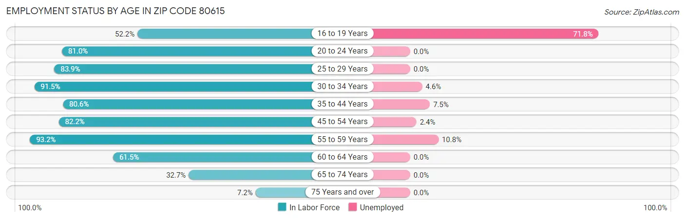 Employment Status by Age in Zip Code 80615