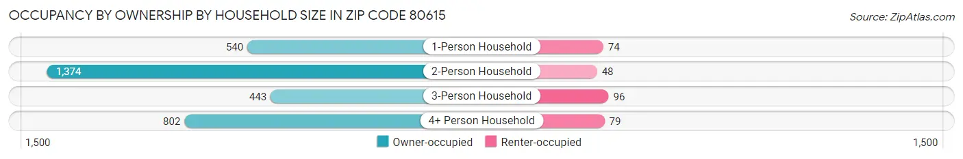 Occupancy by Ownership by Household Size in Zip Code 80615