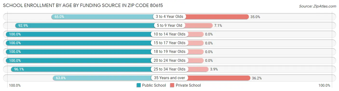 School Enrollment by Age by Funding Source in Zip Code 80615