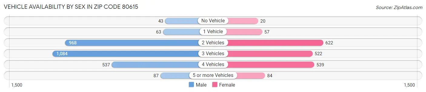 Vehicle Availability by Sex in Zip Code 80615