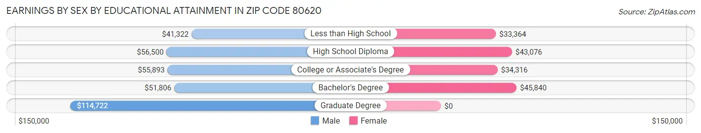 Earnings by Sex by Educational Attainment in Zip Code 80620