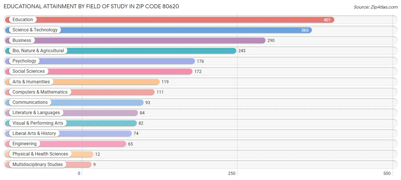 Educational Attainment by Field of Study in Zip Code 80620