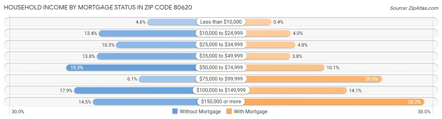 Household Income by Mortgage Status in Zip Code 80620