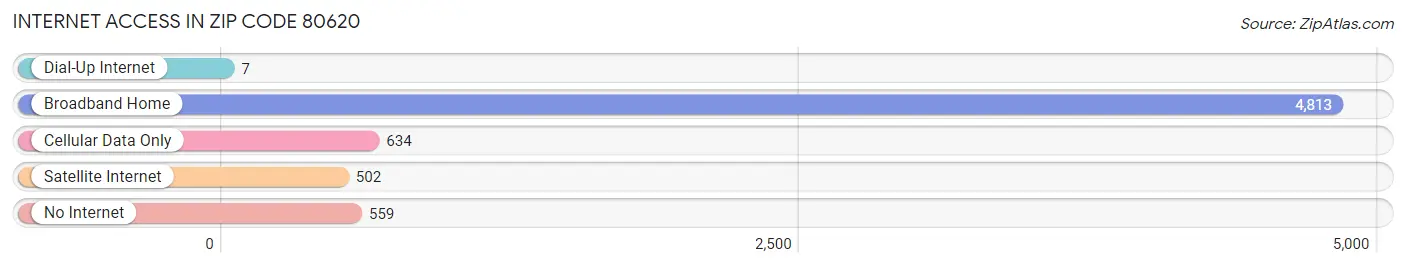 Internet Access in Zip Code 80620